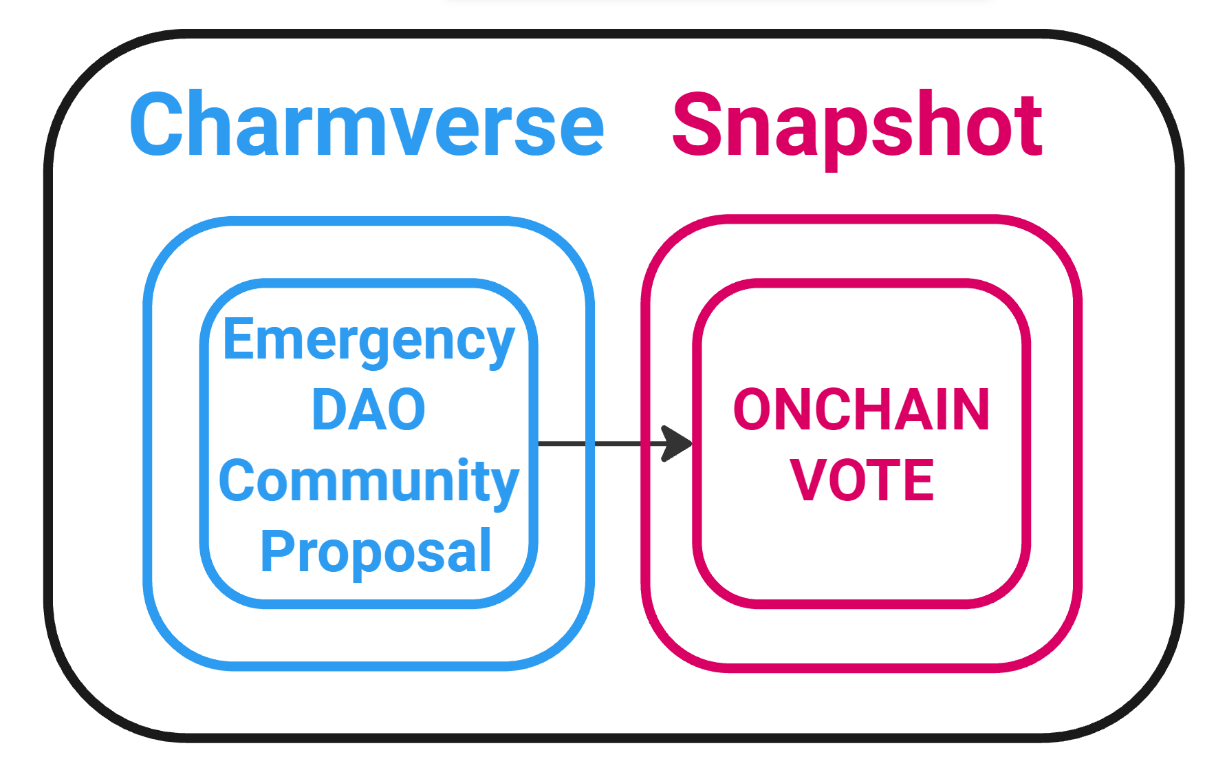DAO Community Rubric Vote Interface