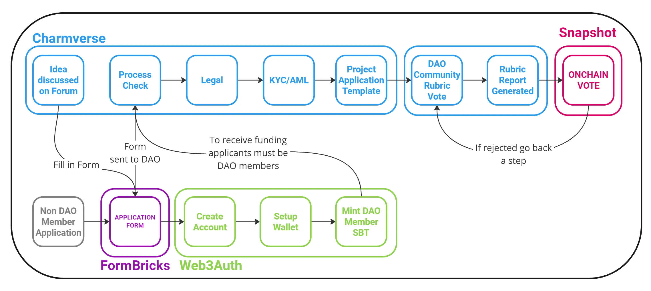DAO Community Rubric Vote Interface